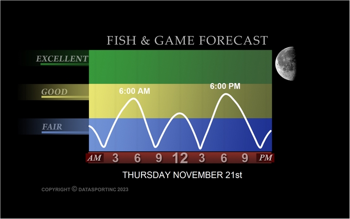 Plover Fishing Forecast