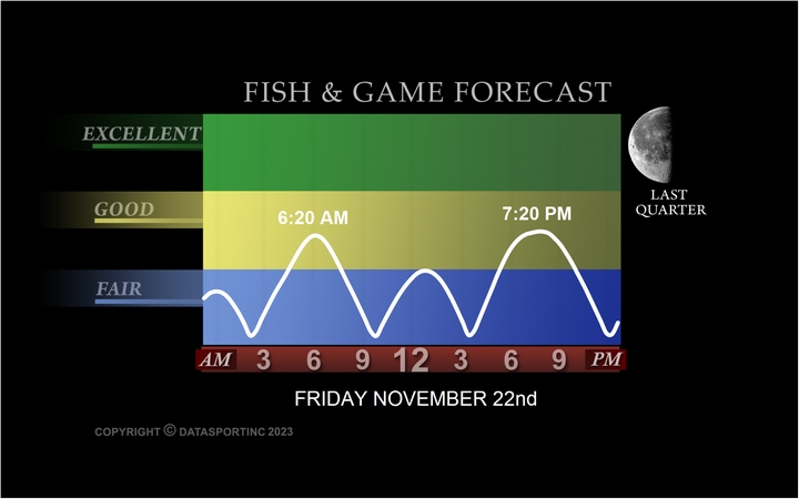 Plover Fishing Forecast