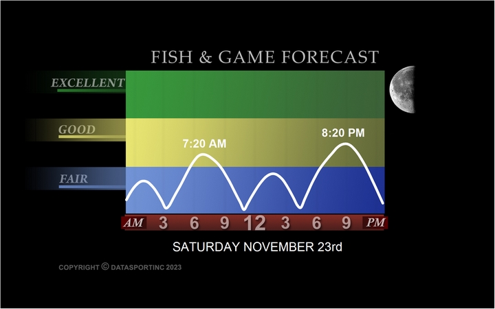 Plover Fishing Forecast