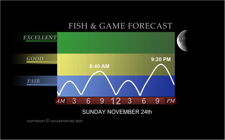 Plover Fishing Forecast