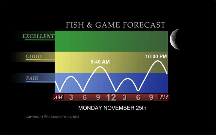 Plover Fishing Forecast