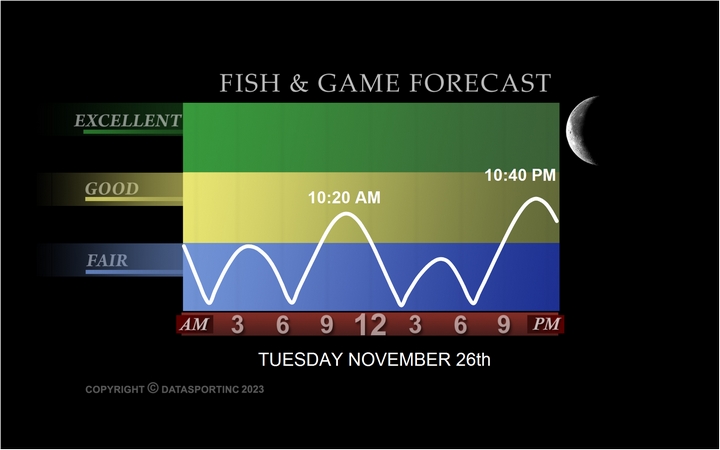 Plover Fishing Forecast