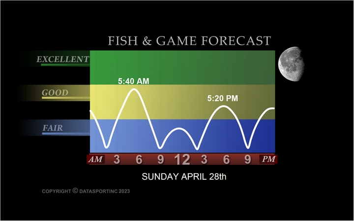 Plover Fishing Forecast