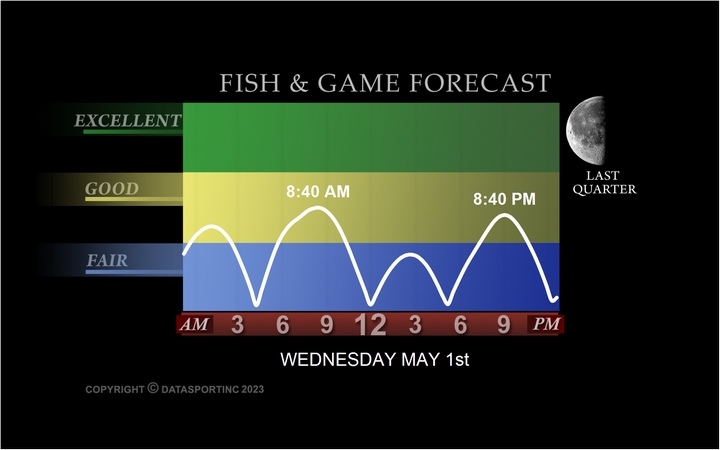 Plover Fishing Forecast