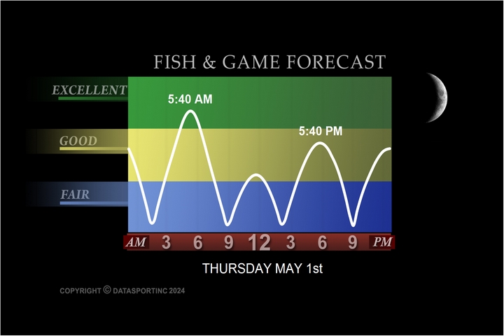 Plover Fishing Forecast