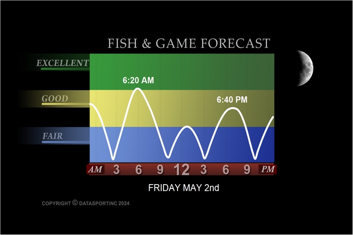 Plover Fishing Forecast