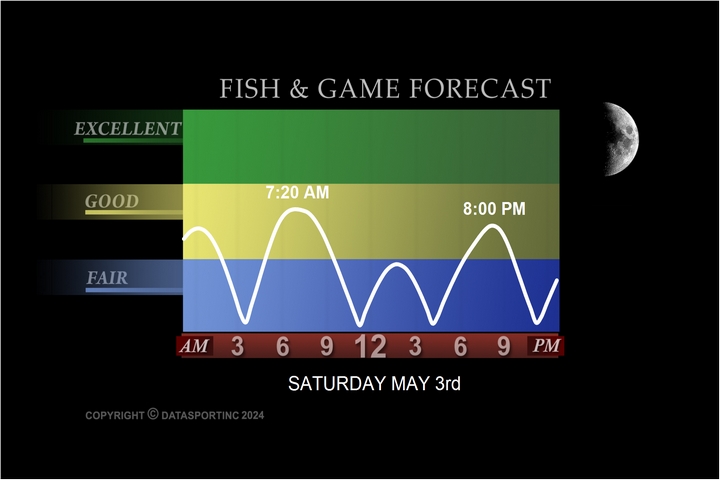 Plover Fishing Forecast