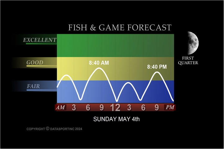 Plover Fishing Forecast