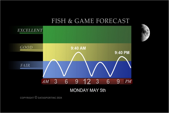 Plover Fishing Forecast